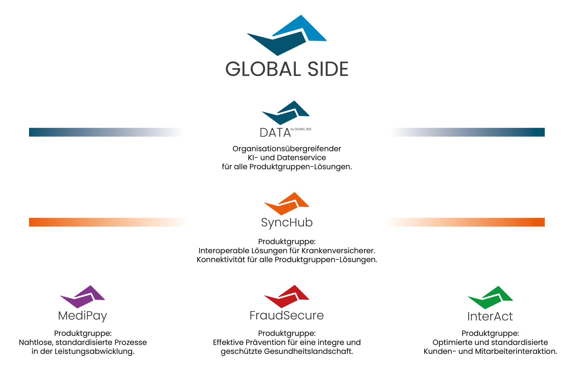 GLOBAL SIDE Markenarchitektur