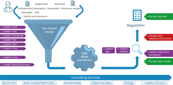 Claims Regulation Statutory Health Insurance